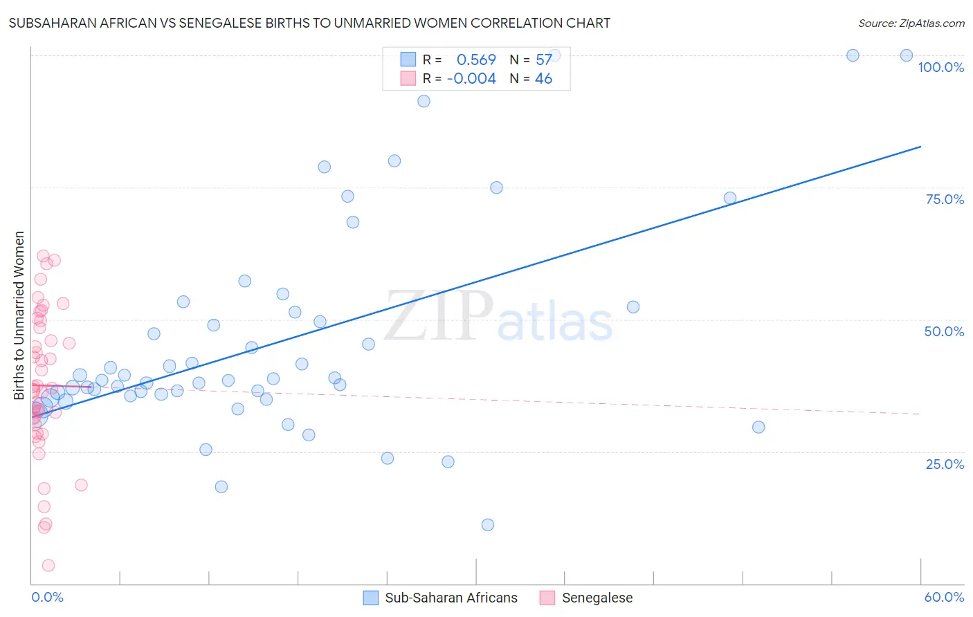 Subsaharan African vs Senegalese Births to Unmarried Women