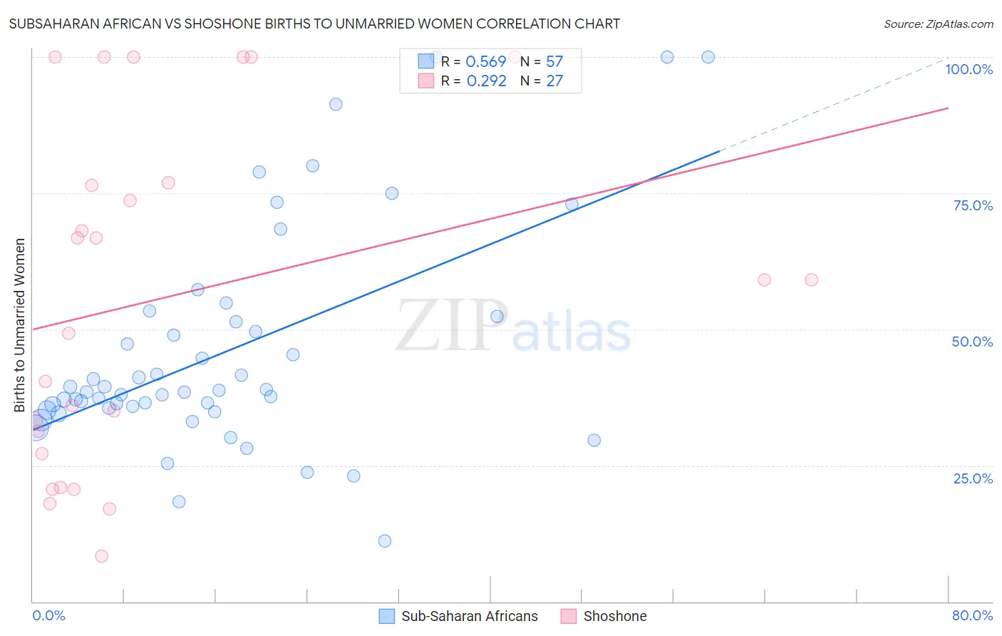 Subsaharan African vs Shoshone Births to Unmarried Women