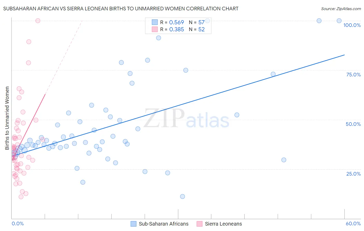 Subsaharan African vs Sierra Leonean Births to Unmarried Women