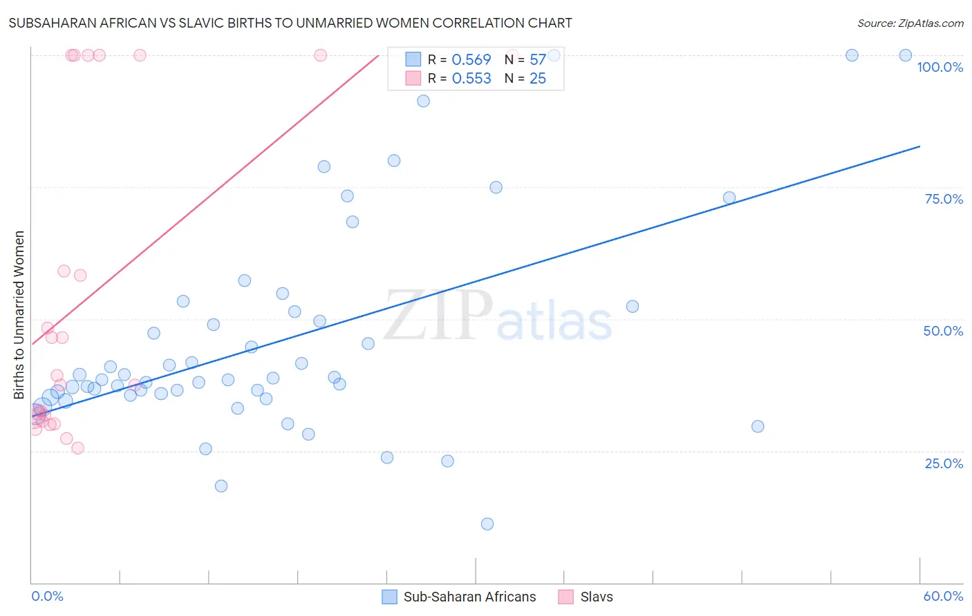 Subsaharan African vs Slavic Births to Unmarried Women