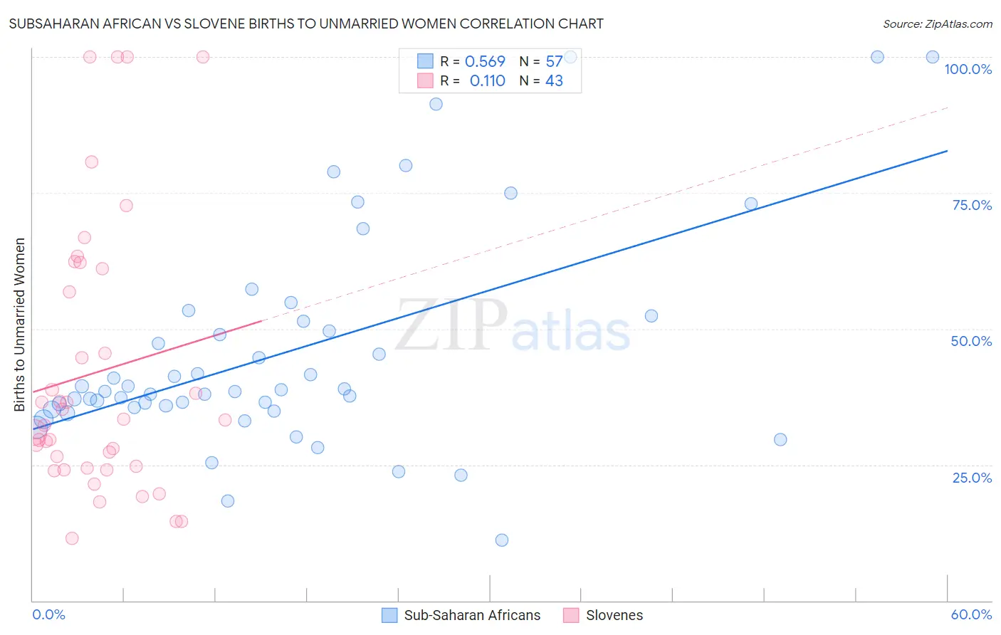 Subsaharan African vs Slovene Births to Unmarried Women