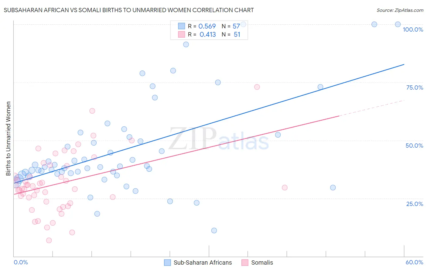 Subsaharan African vs Somali Births to Unmarried Women