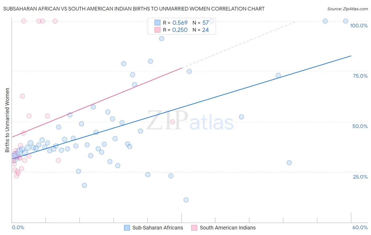 Subsaharan African vs South American Indian Births to Unmarried Women