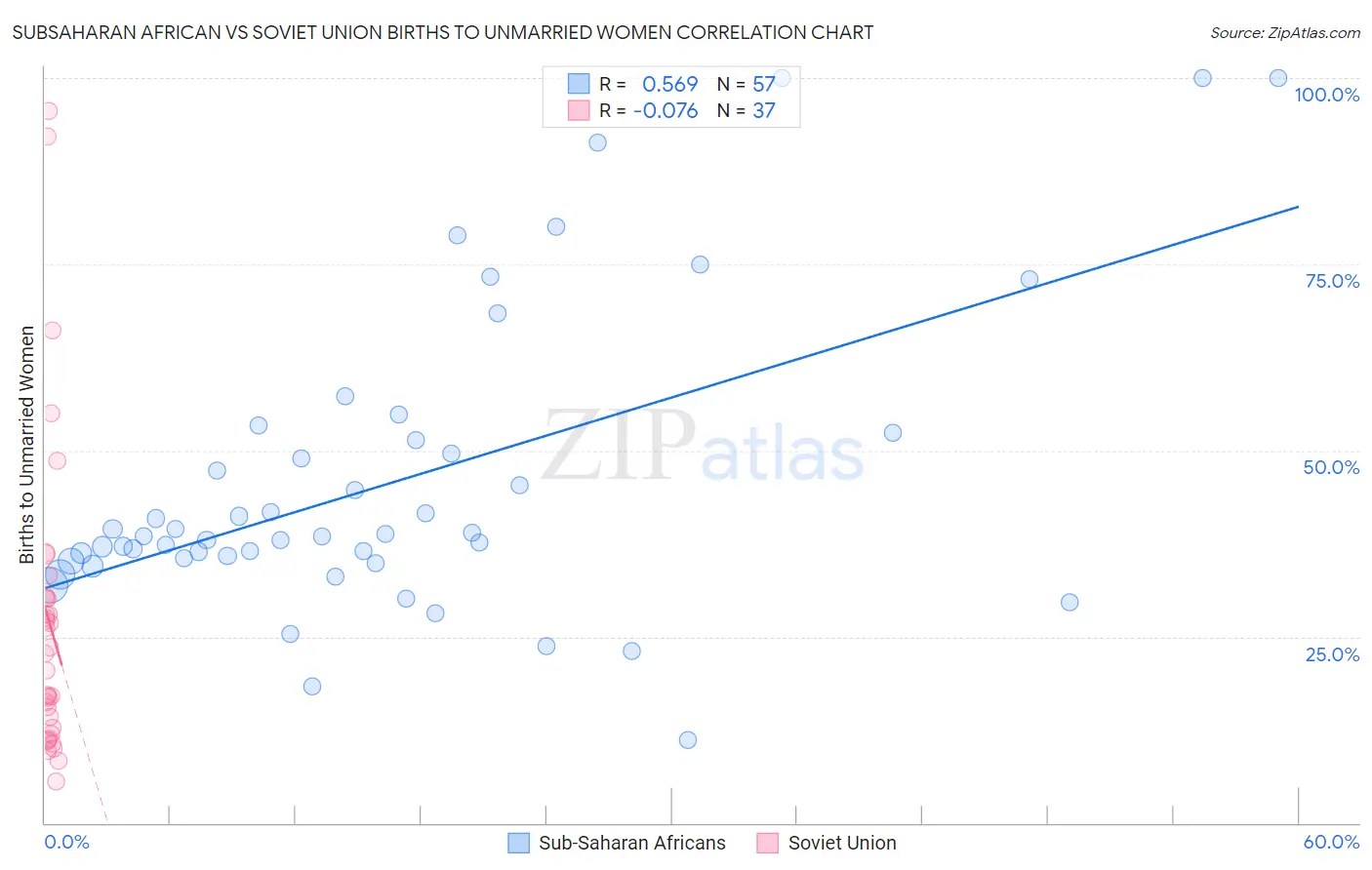 Subsaharan African vs Soviet Union Births to Unmarried Women