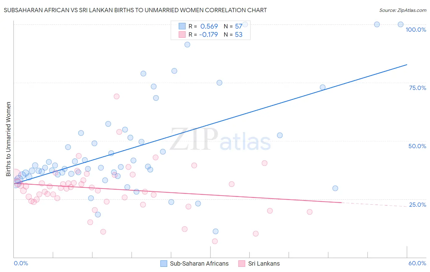 Subsaharan African vs Sri Lankan Births to Unmarried Women