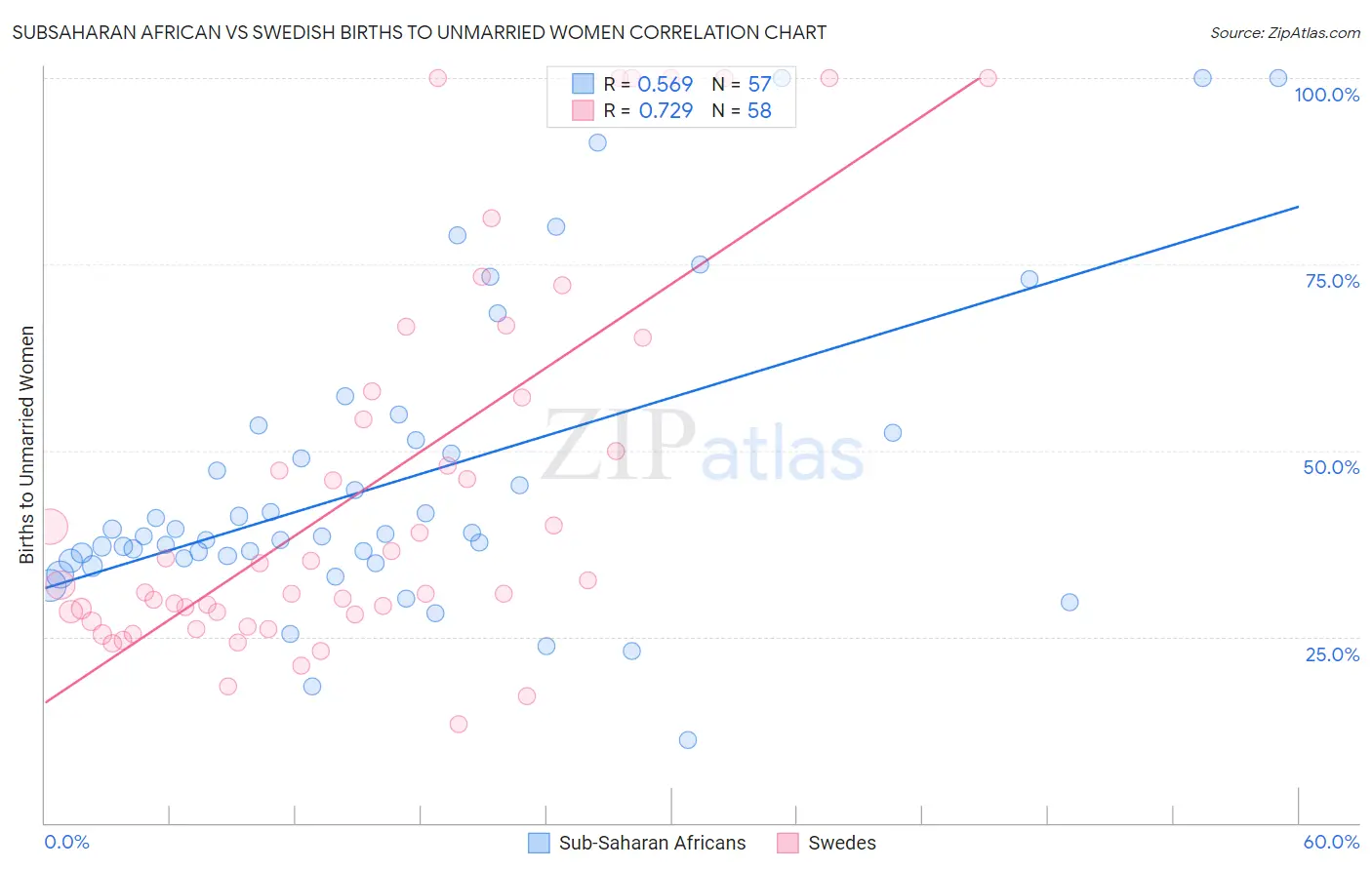 Subsaharan African vs Swedish Births to Unmarried Women