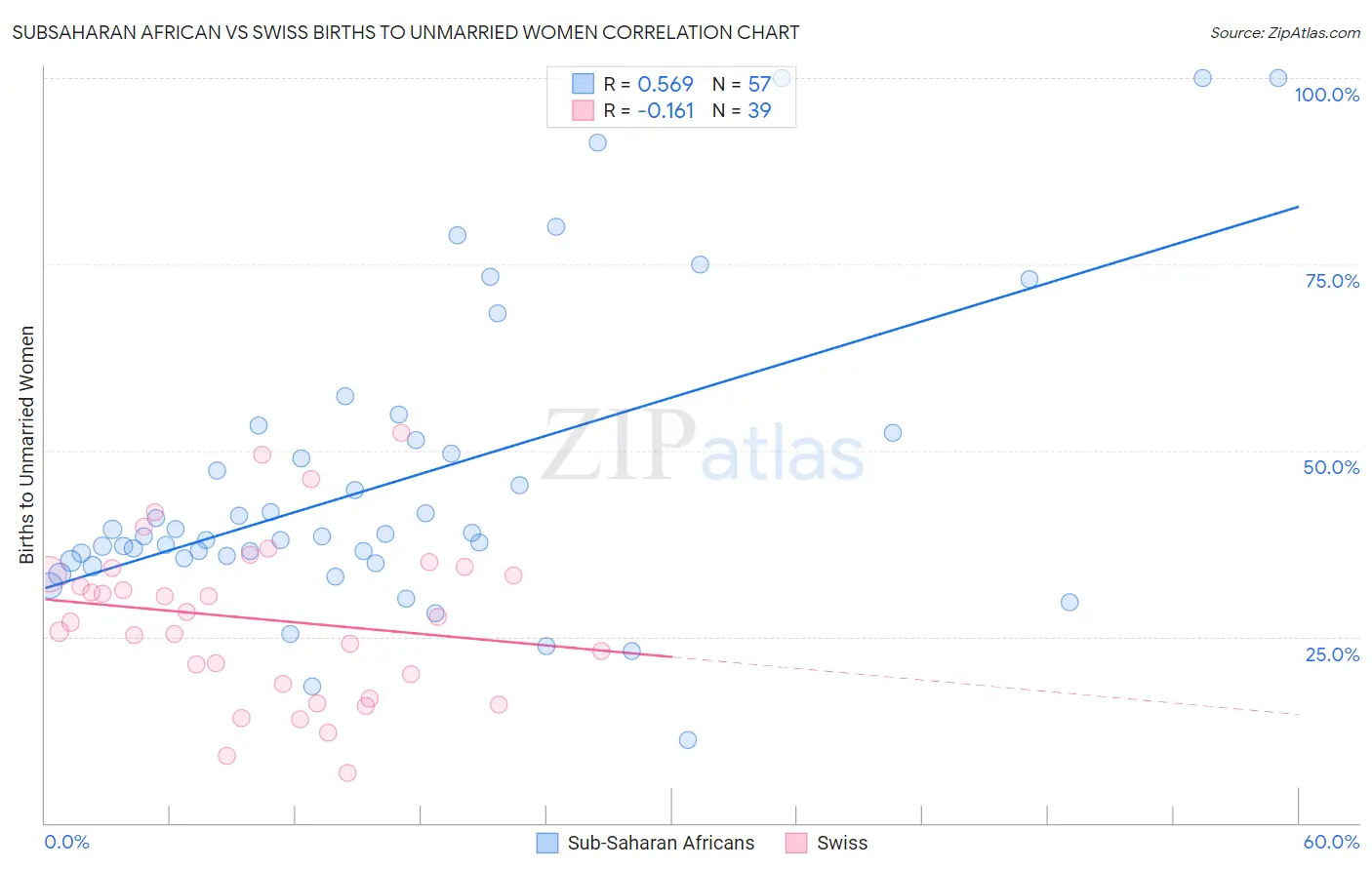 Subsaharan African vs Swiss Births to Unmarried Women