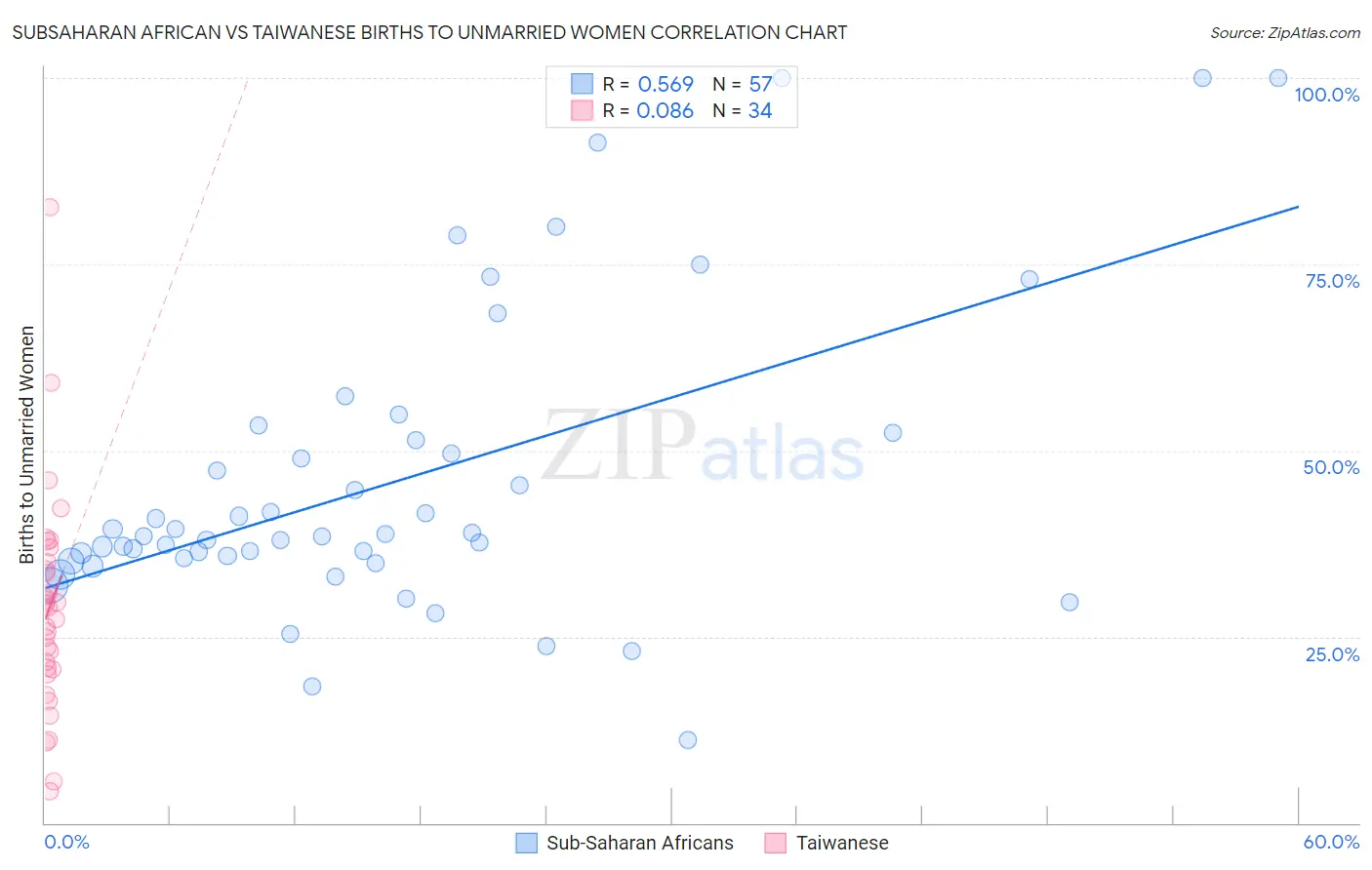 Subsaharan African vs Taiwanese Births to Unmarried Women