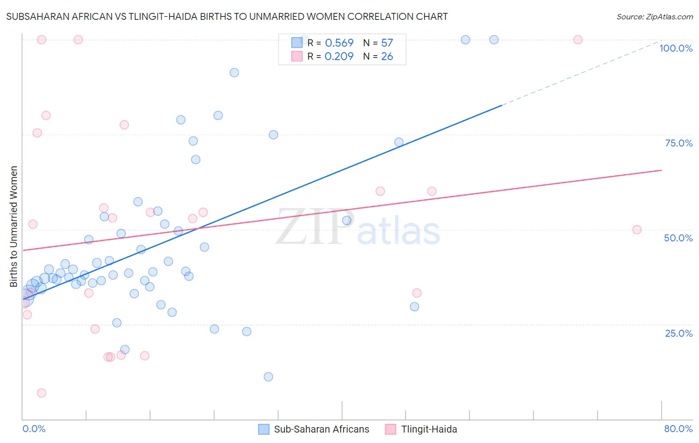 Subsaharan African vs Tlingit-Haida Births to Unmarried Women
