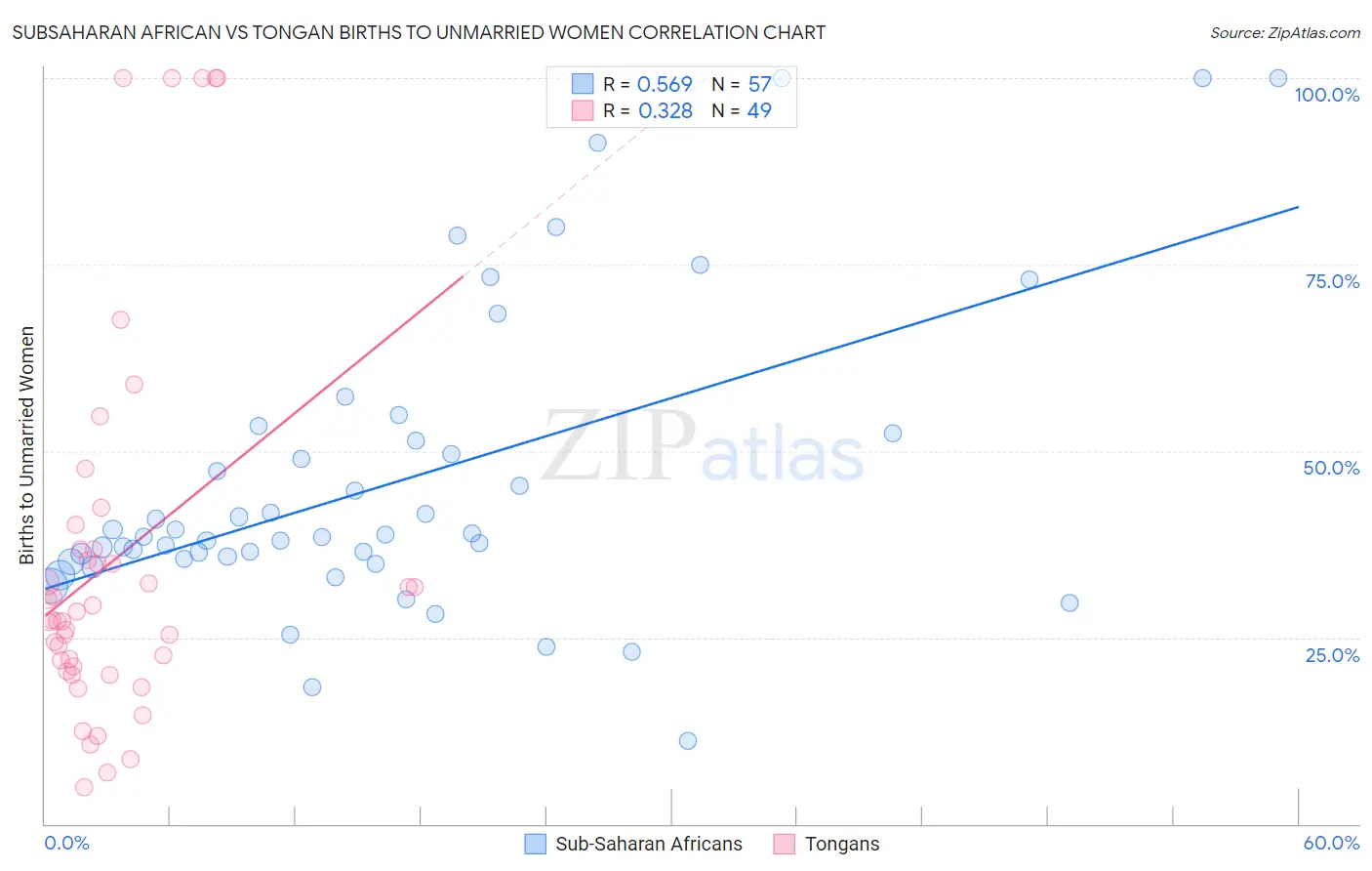 Subsaharan African vs Tongan Births to Unmarried Women