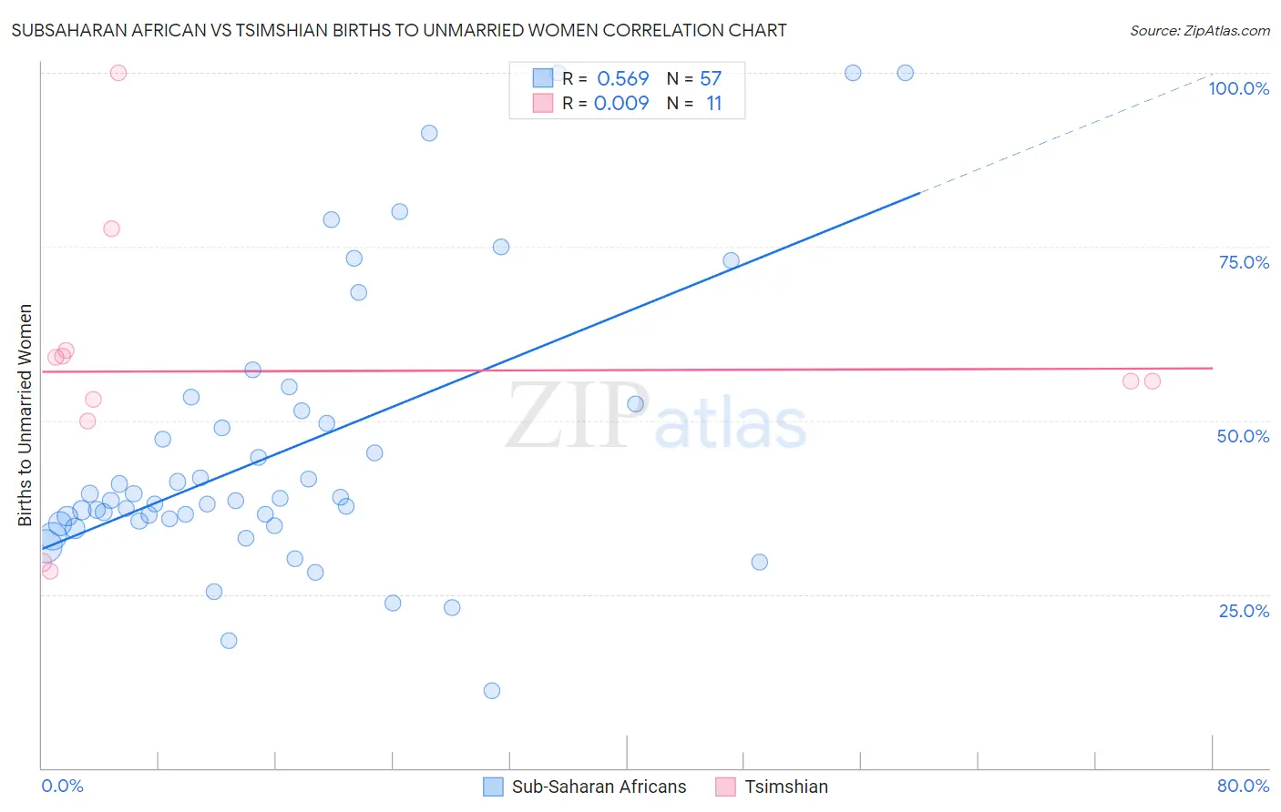 Subsaharan African vs Tsimshian Births to Unmarried Women