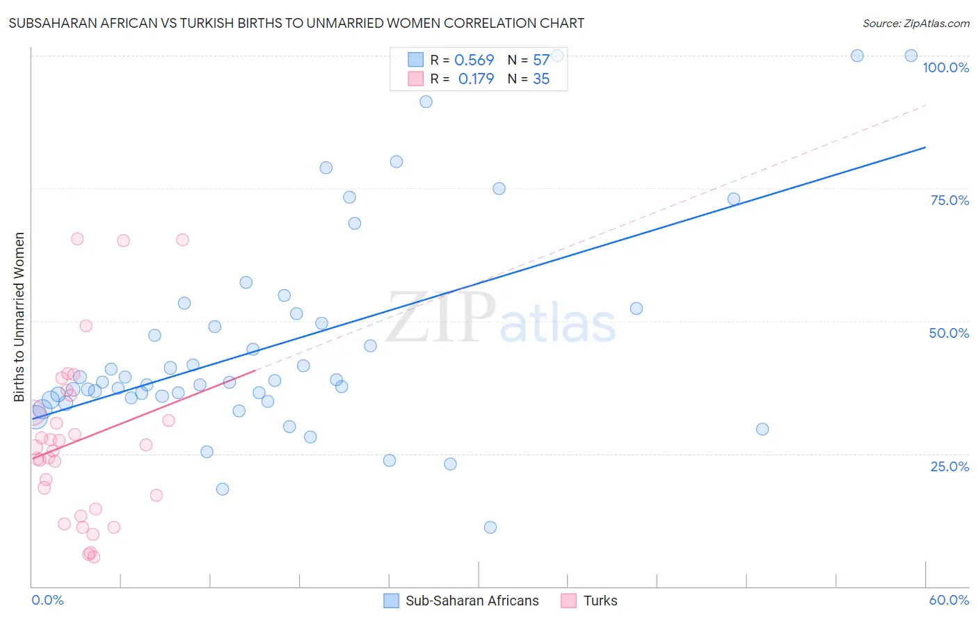 Subsaharan African vs Turkish Births to Unmarried Women