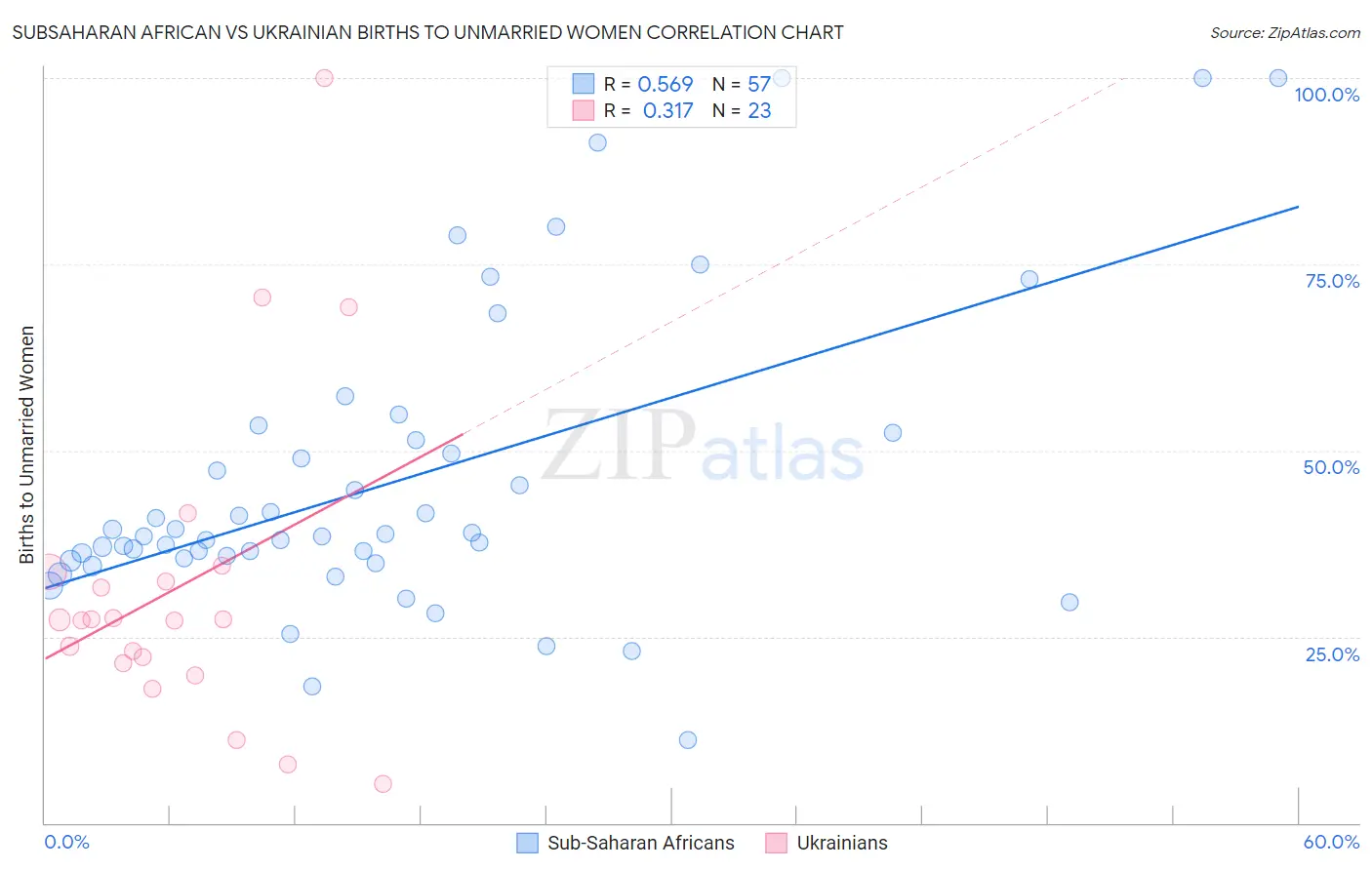 Subsaharan African vs Ukrainian Births to Unmarried Women