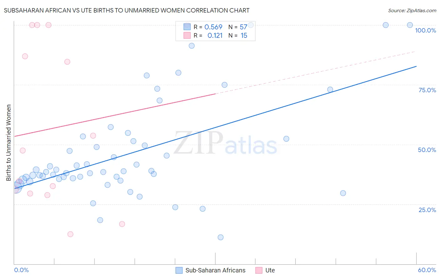 Subsaharan African vs Ute Births to Unmarried Women