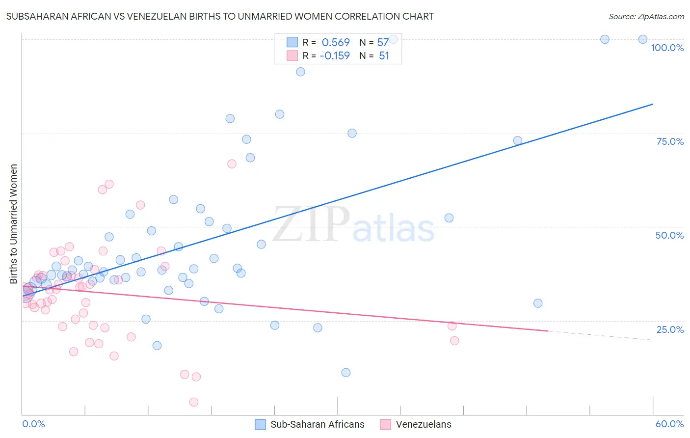 Subsaharan African vs Venezuelan Births to Unmarried Women