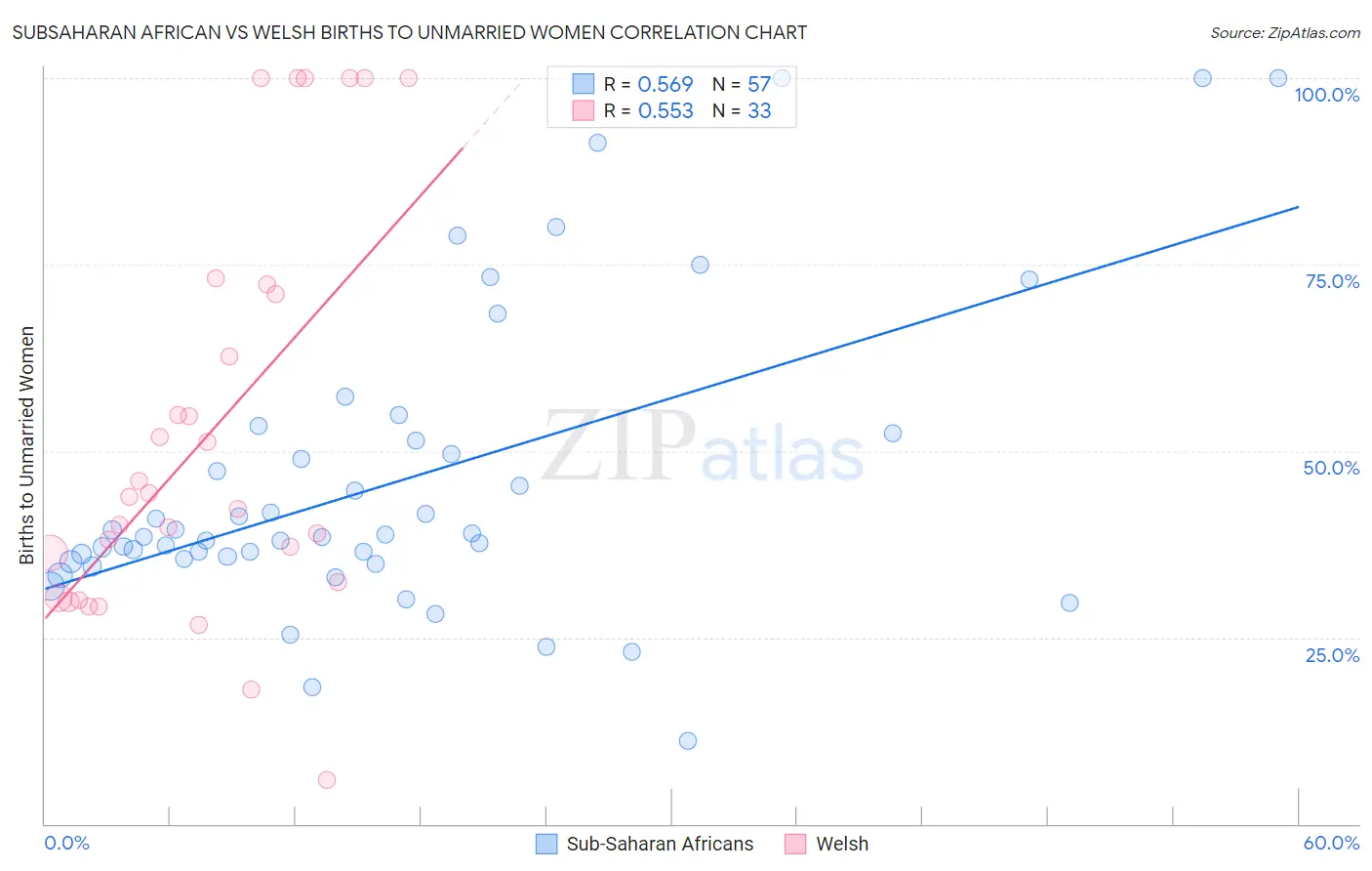 Subsaharan African vs Welsh Births to Unmarried Women