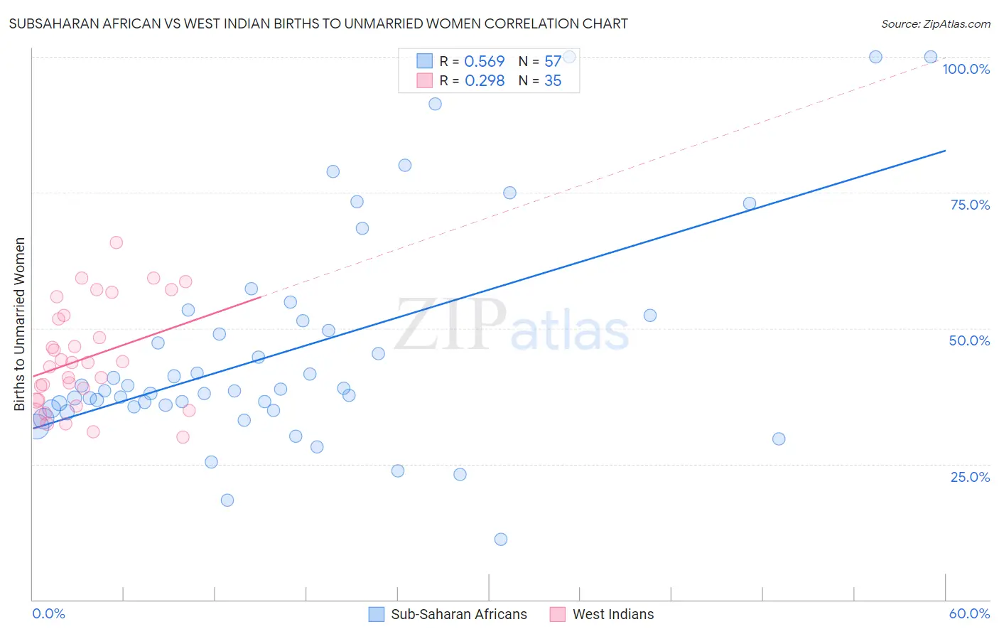 Subsaharan African vs West Indian Births to Unmarried Women