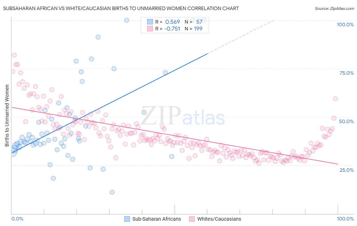 Subsaharan African vs White/Caucasian Births to Unmarried Women