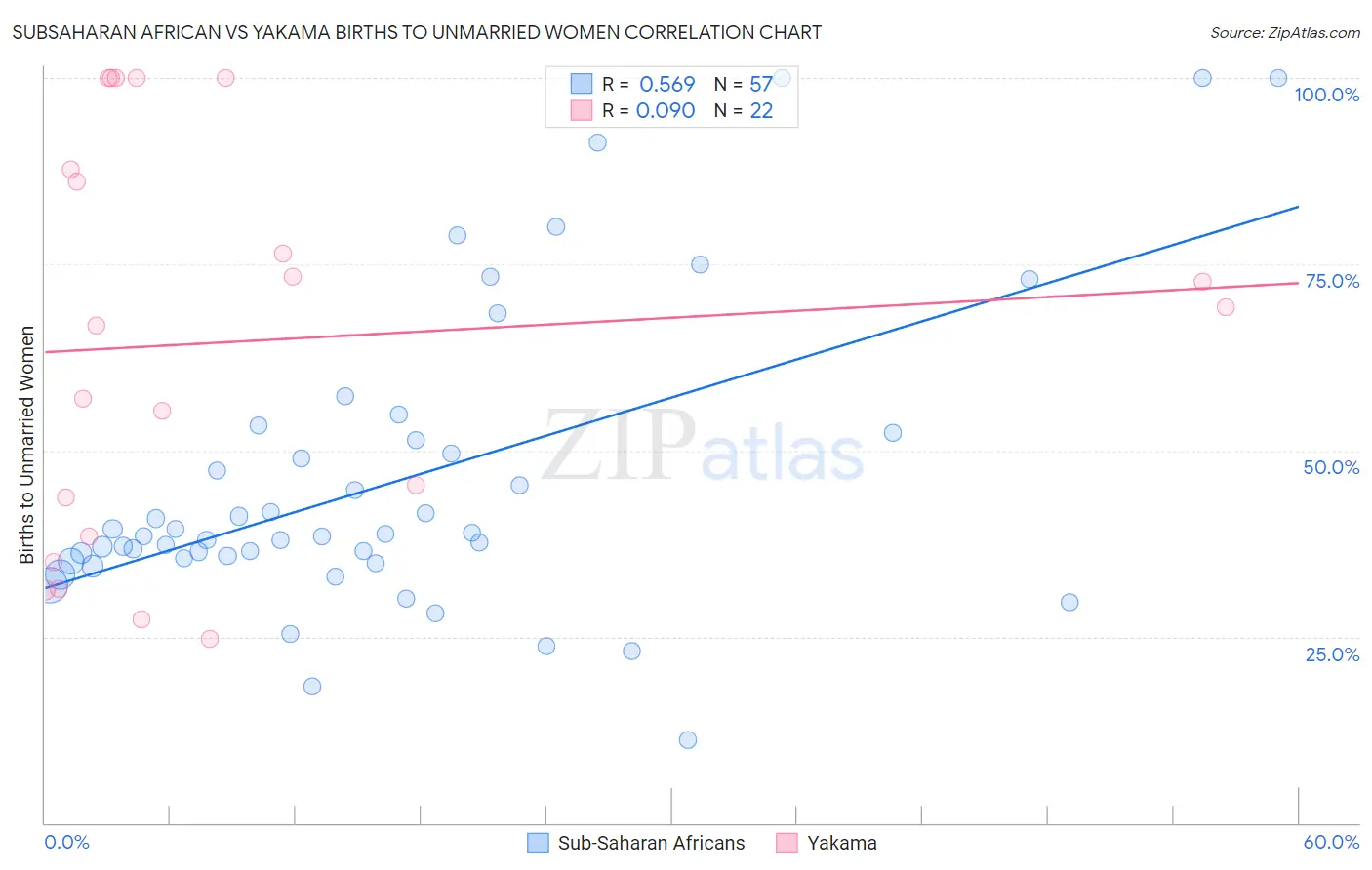 Subsaharan African vs Yakama Births to Unmarried Women