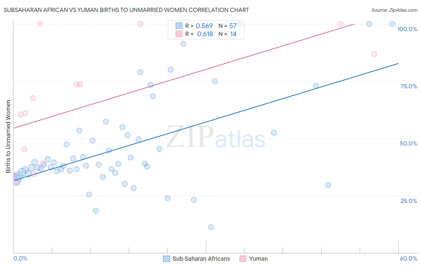 Subsaharan African vs Yuman Births to Unmarried Women