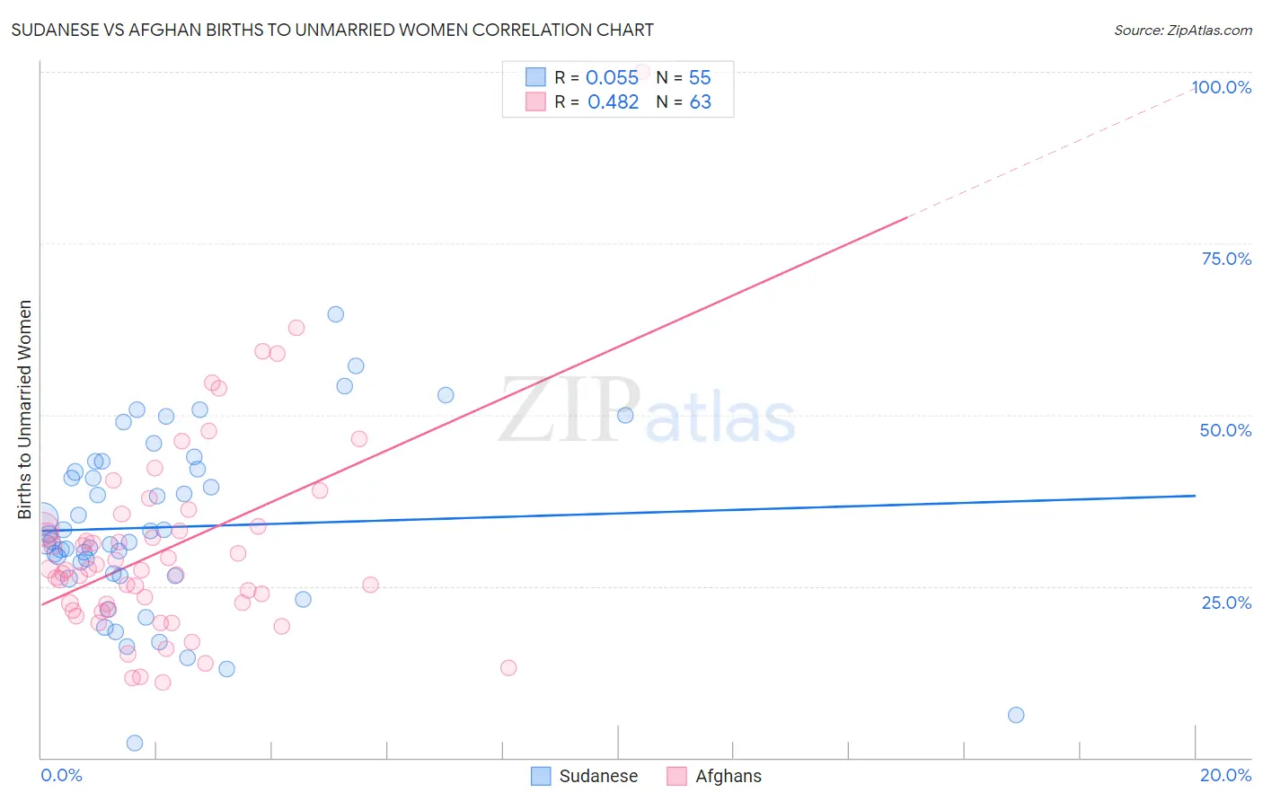 Sudanese vs Afghan Births to Unmarried Women