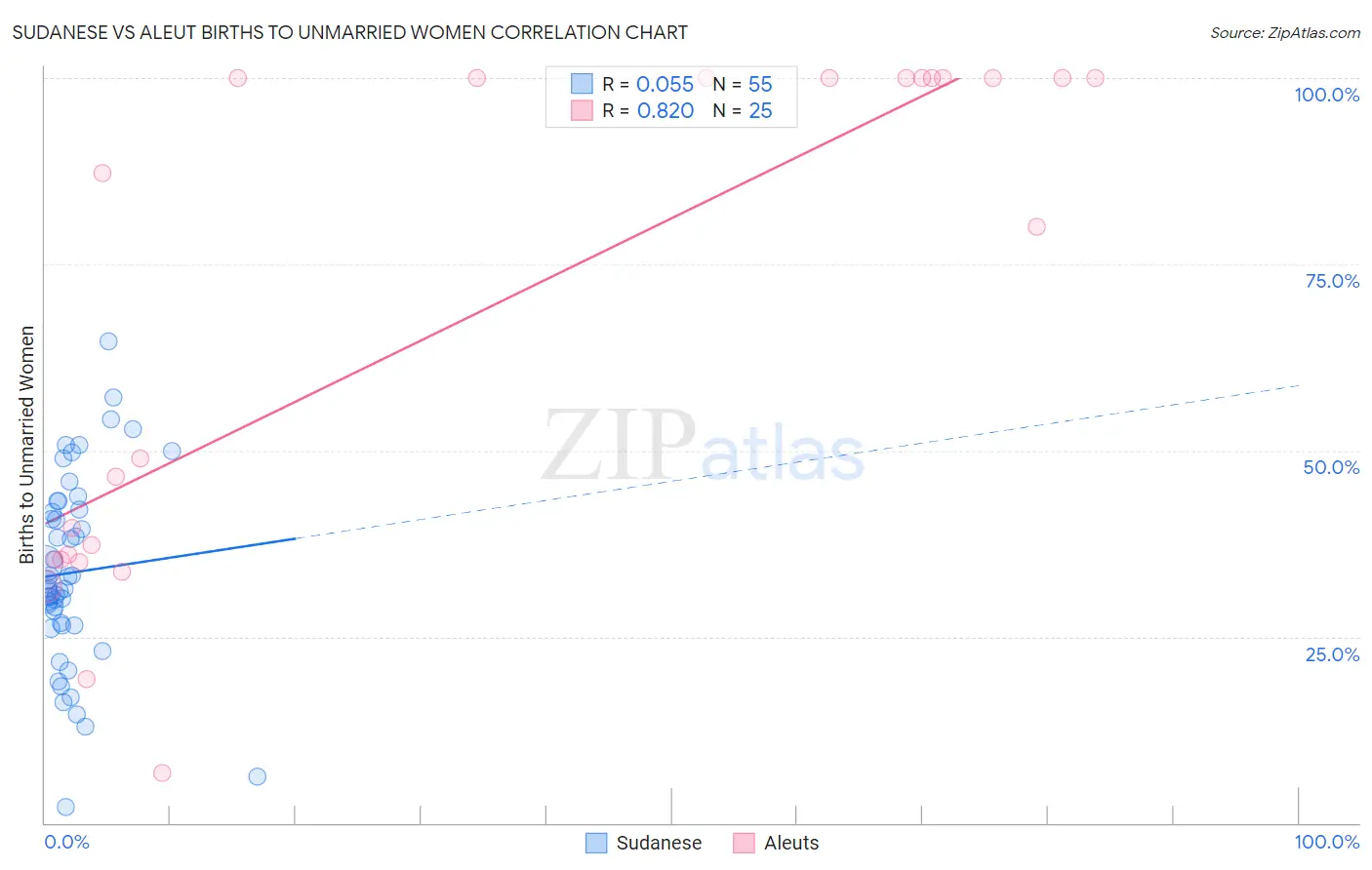 Sudanese vs Aleut Births to Unmarried Women