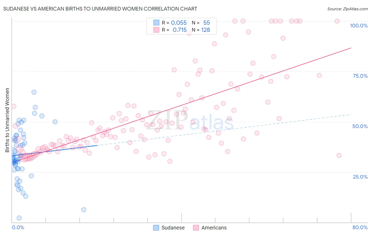 Sudanese vs American Births to Unmarried Women