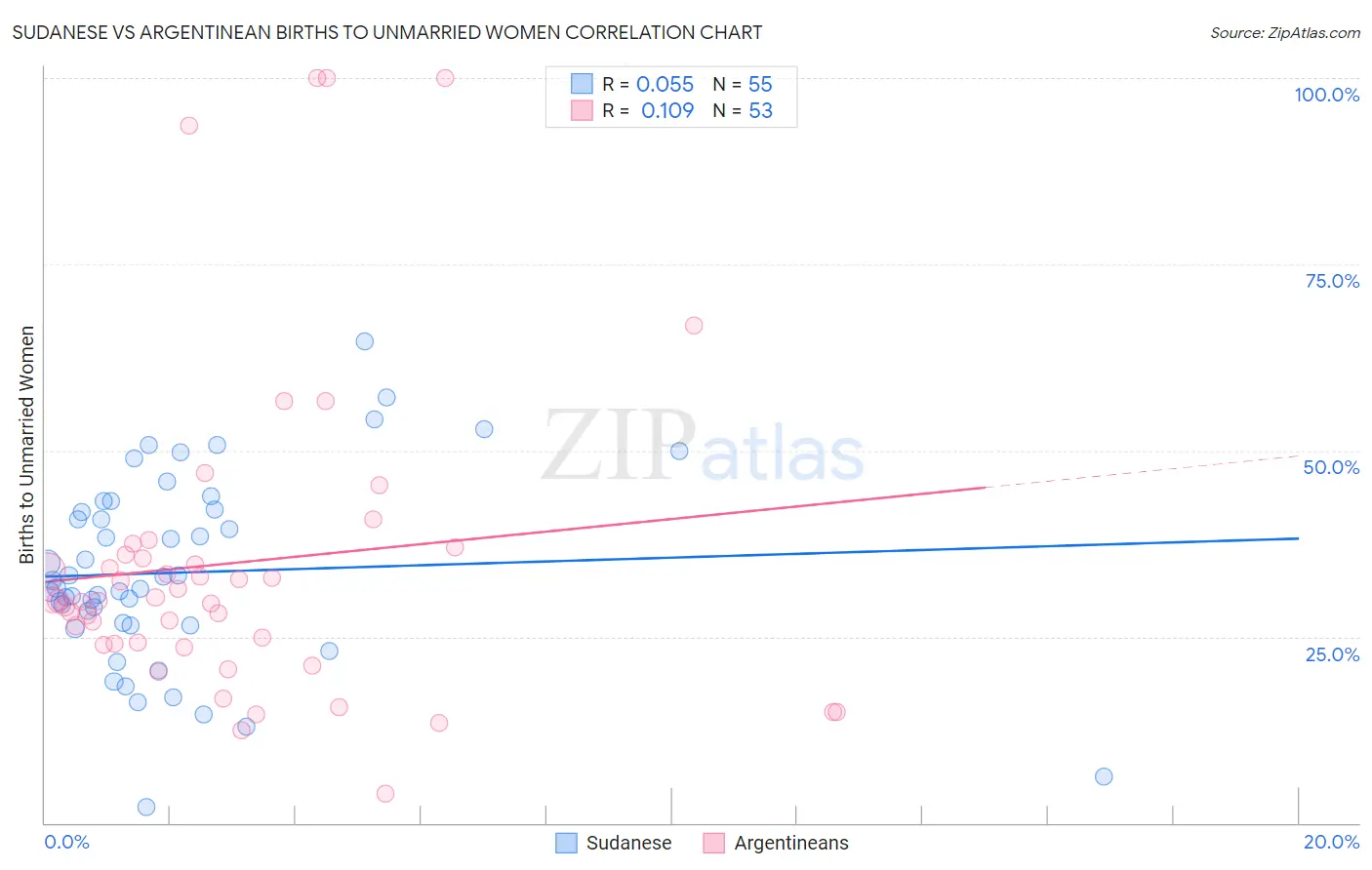 Sudanese vs Argentinean Births to Unmarried Women