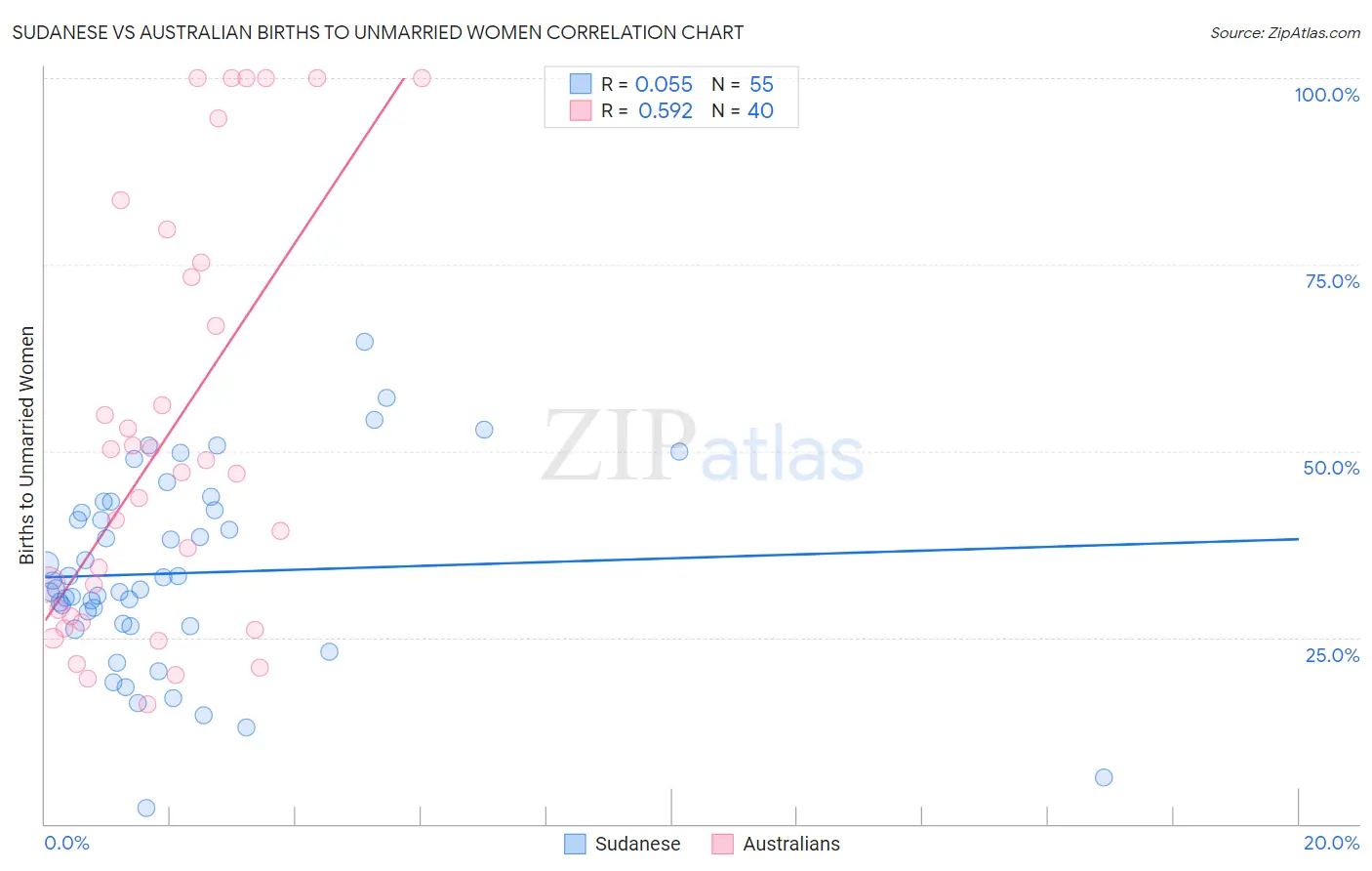 Sudanese vs Australian Births to Unmarried Women