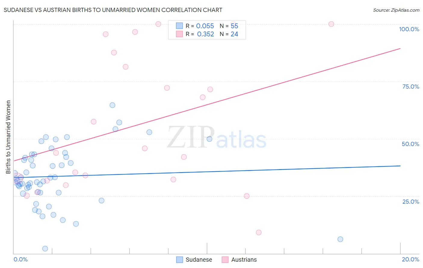 Sudanese vs Austrian Births to Unmarried Women