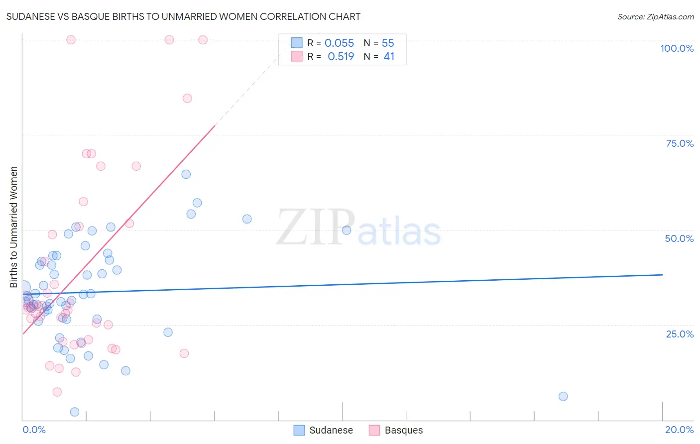 Sudanese vs Basque Births to Unmarried Women
