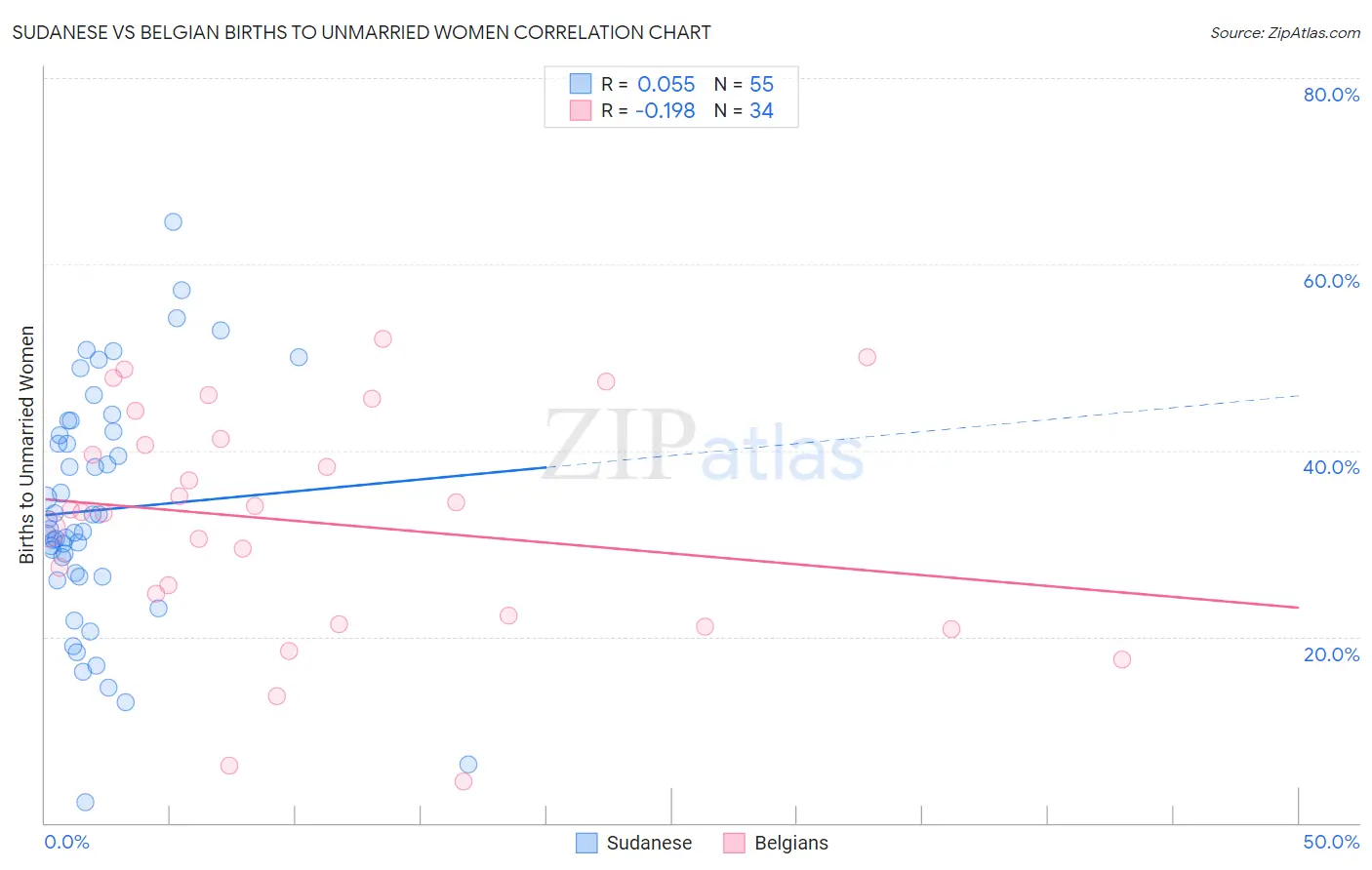 Sudanese vs Belgian Births to Unmarried Women