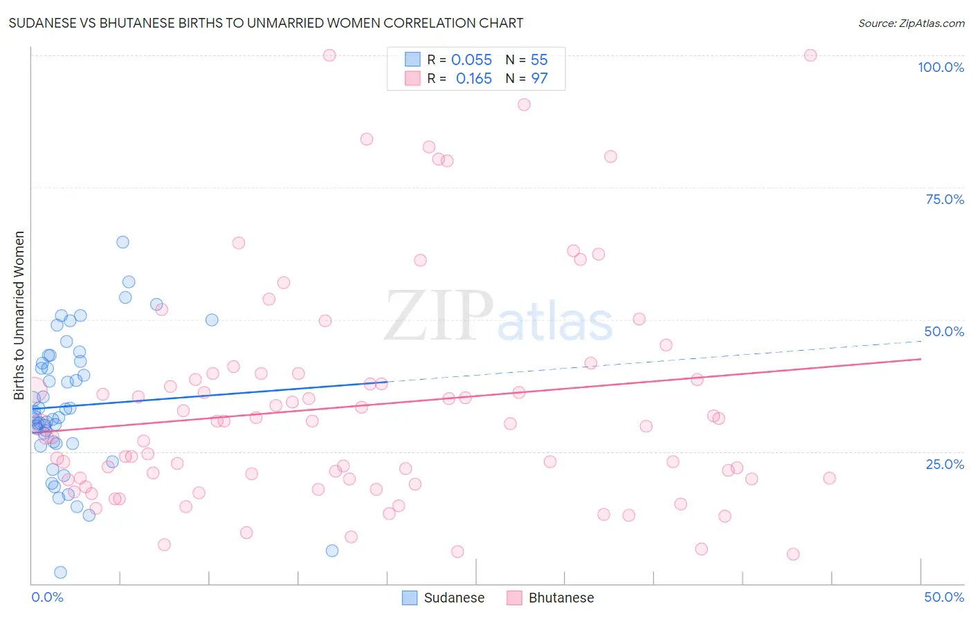 Sudanese vs Bhutanese Births to Unmarried Women