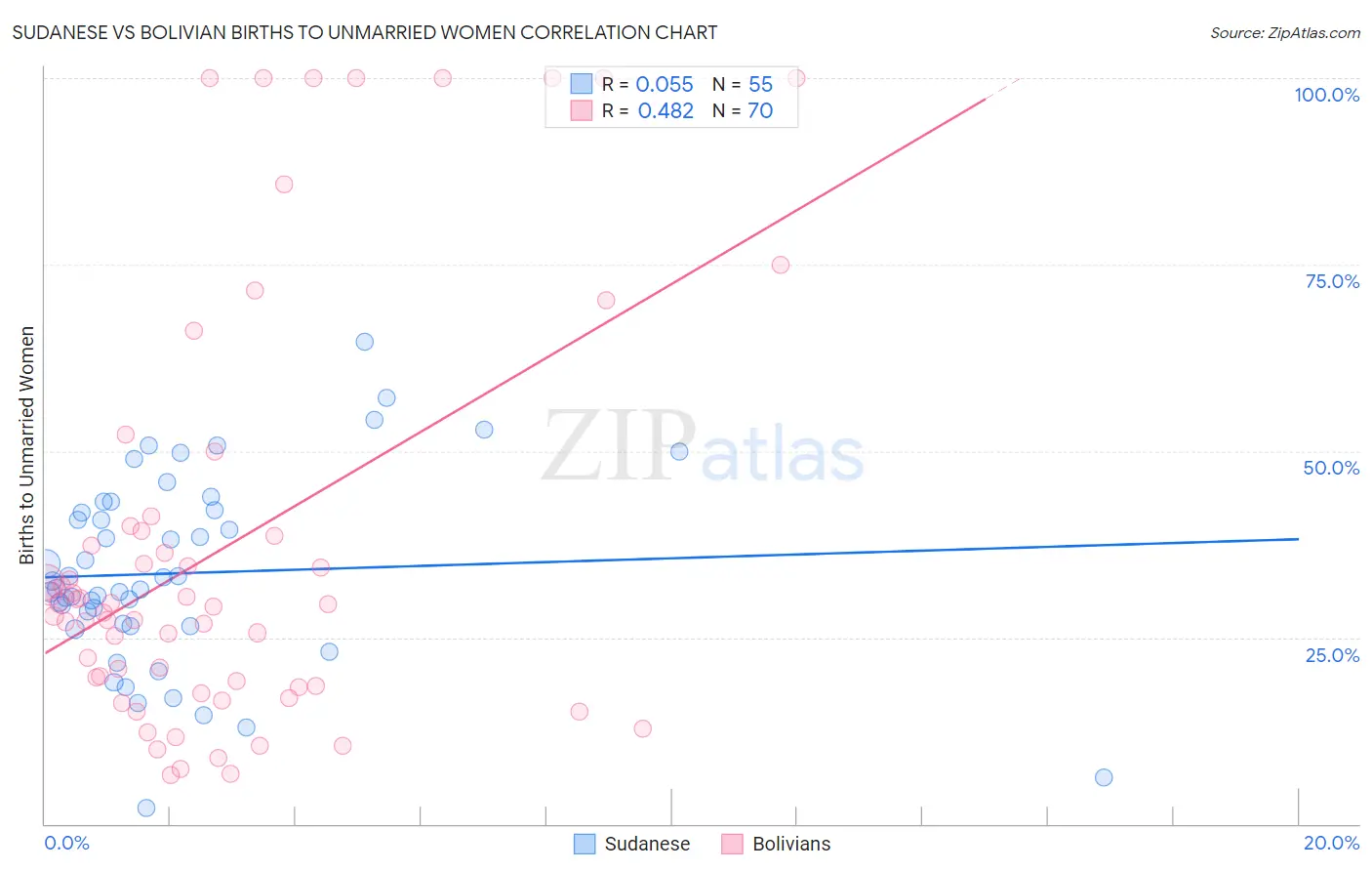 Sudanese vs Bolivian Births to Unmarried Women