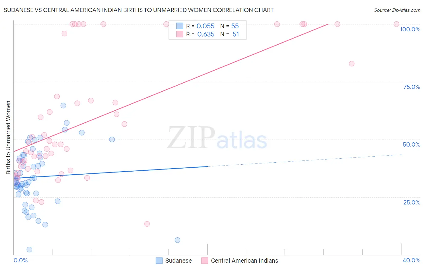 Sudanese vs Central American Indian Births to Unmarried Women