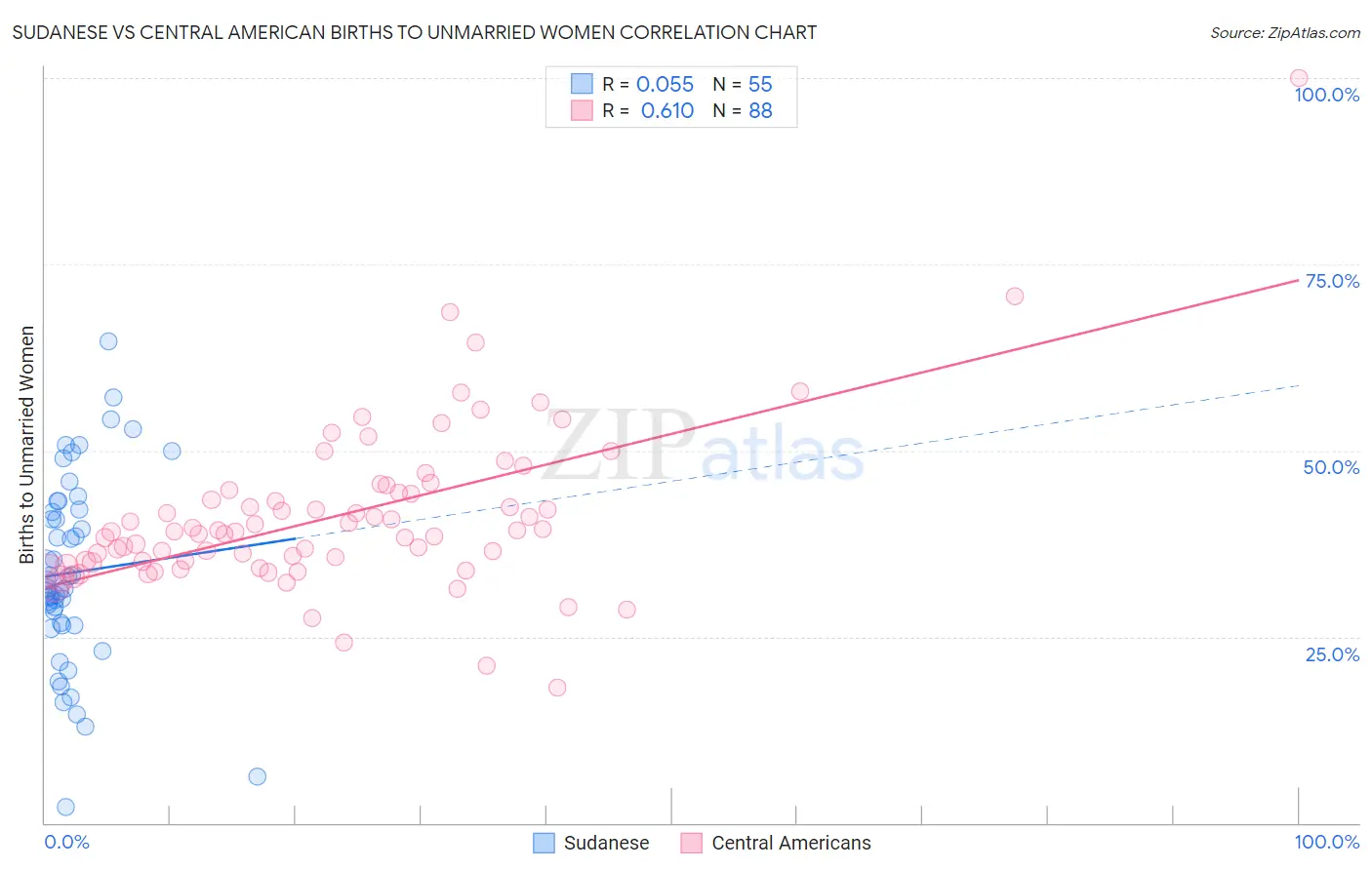 Sudanese vs Central American Births to Unmarried Women