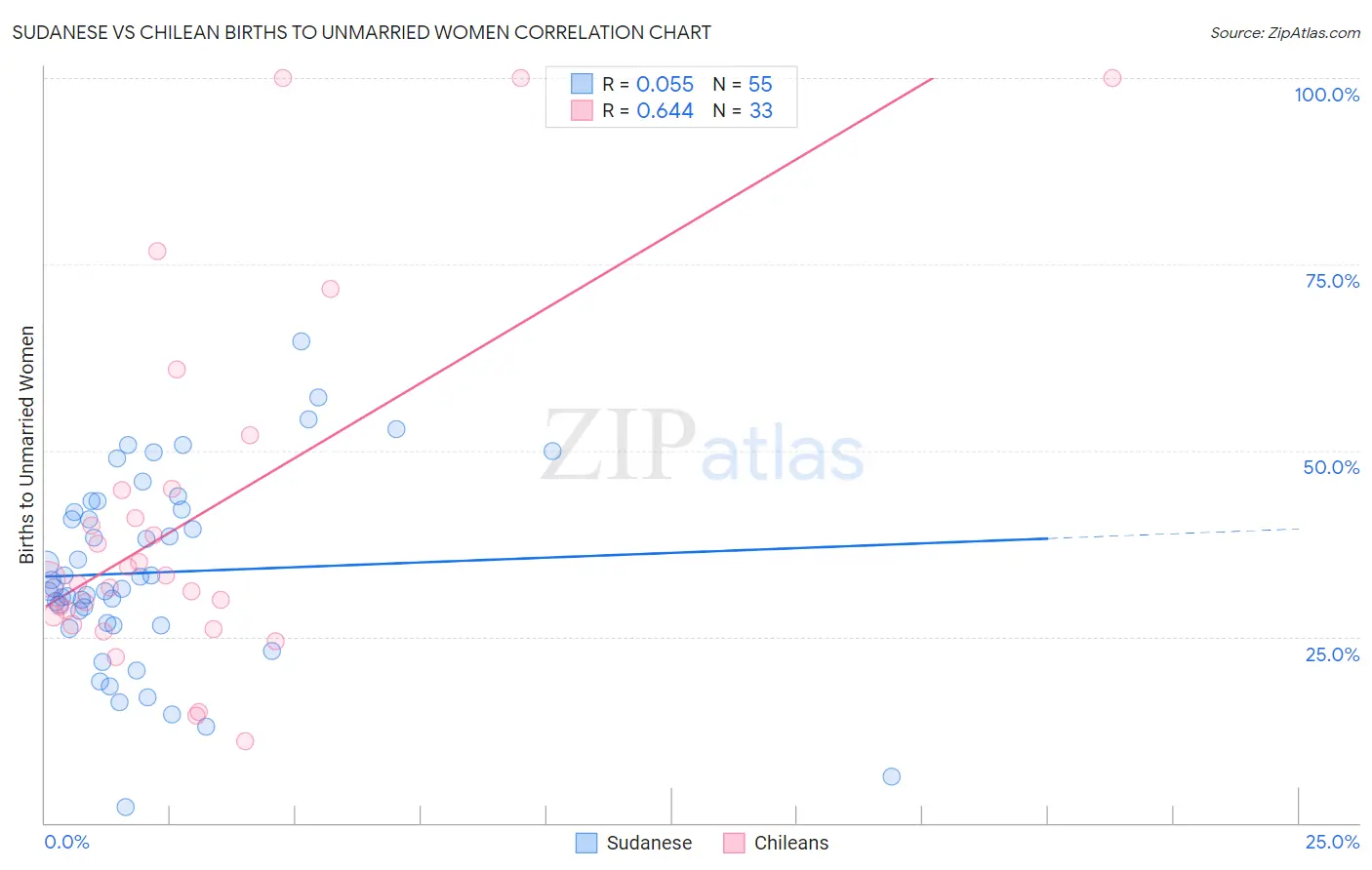 Sudanese vs Chilean Births to Unmarried Women