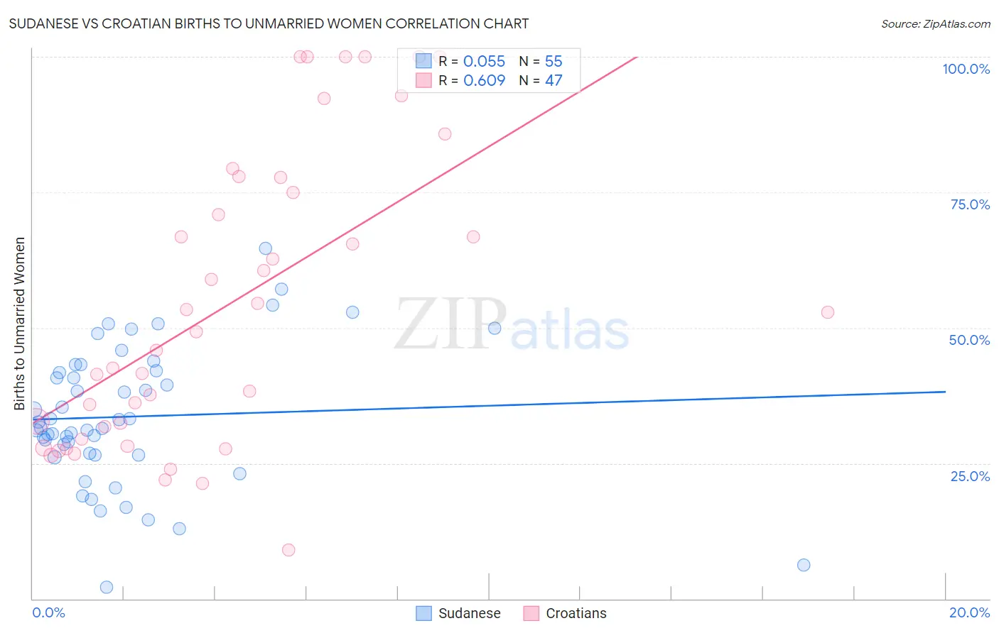 Sudanese vs Croatian Births to Unmarried Women