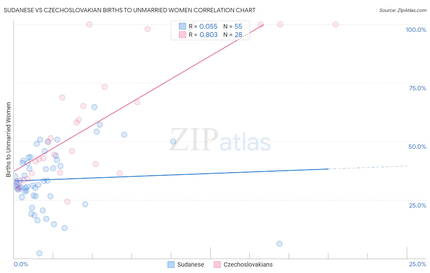 Sudanese vs Czechoslovakian Births to Unmarried Women