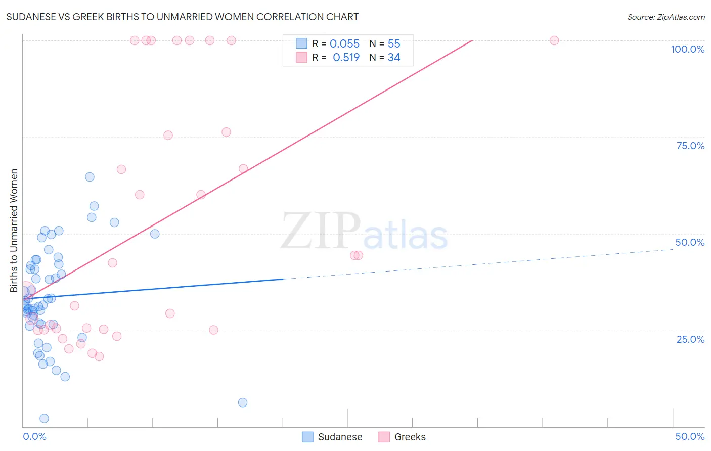 Sudanese vs Greek Births to Unmarried Women