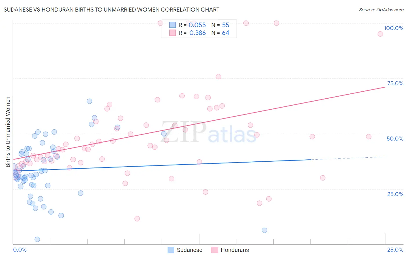 Sudanese vs Honduran Births to Unmarried Women