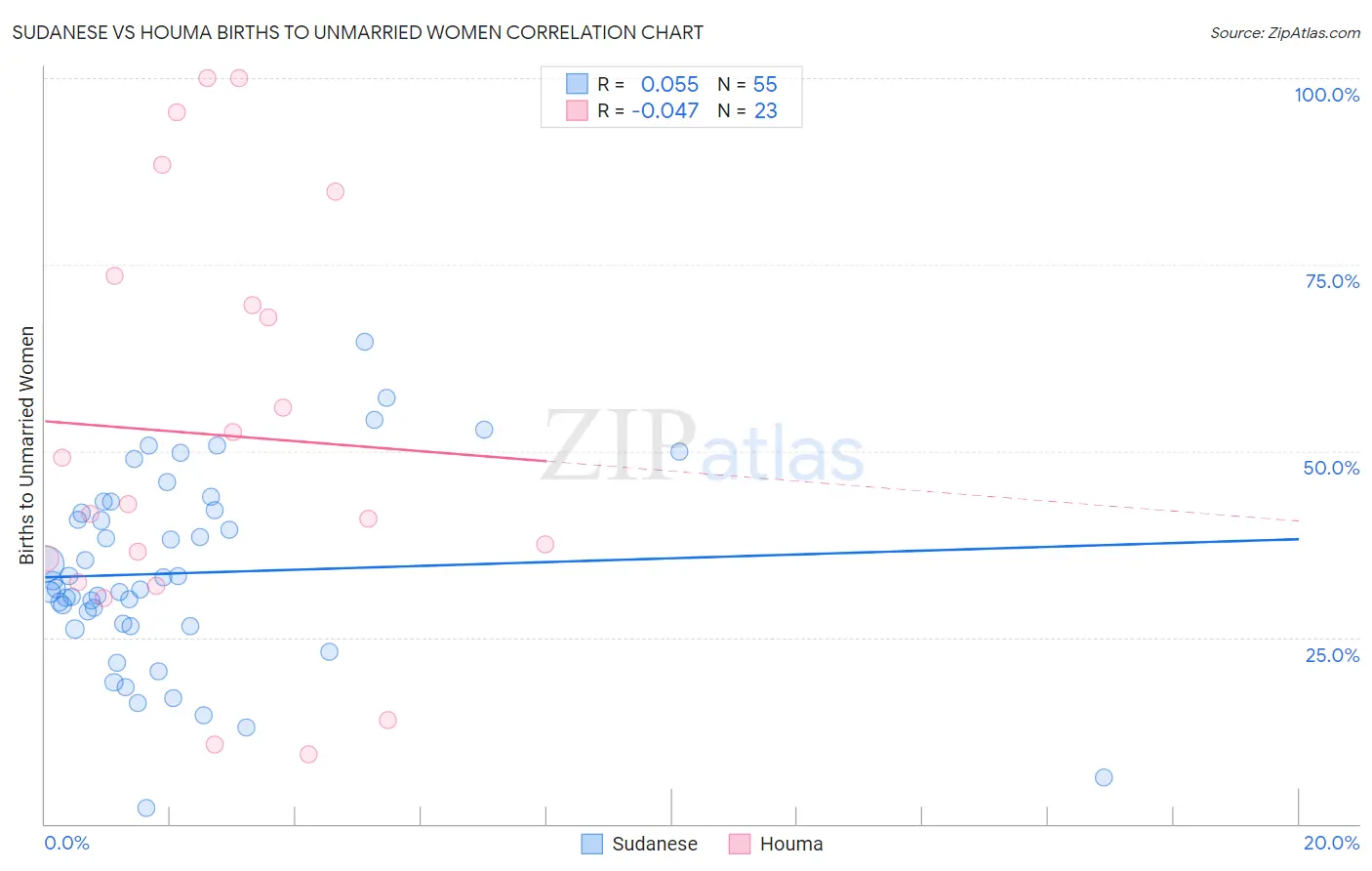 Sudanese vs Houma Births to Unmarried Women