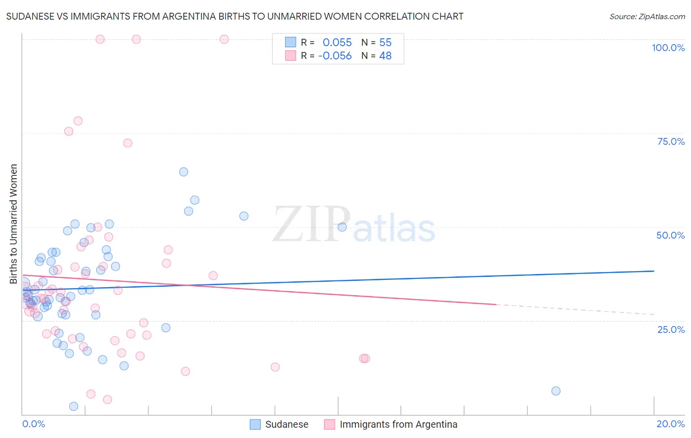 Sudanese vs Immigrants from Argentina Births to Unmarried Women