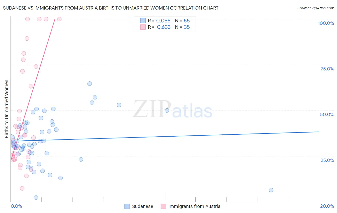 Sudanese vs Immigrants from Austria Births to Unmarried Women