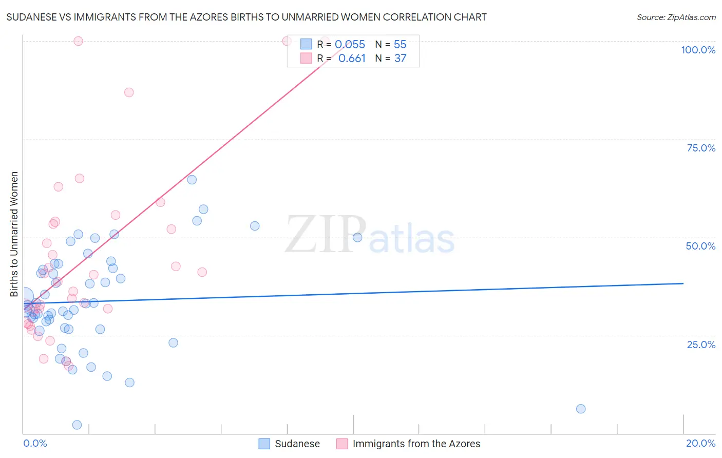 Sudanese vs Immigrants from the Azores Births to Unmarried Women