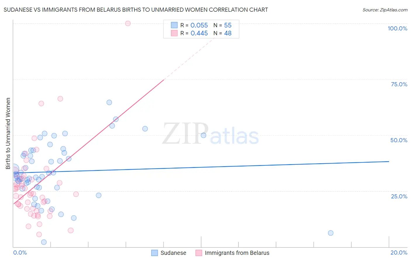 Sudanese vs Immigrants from Belarus Births to Unmarried Women