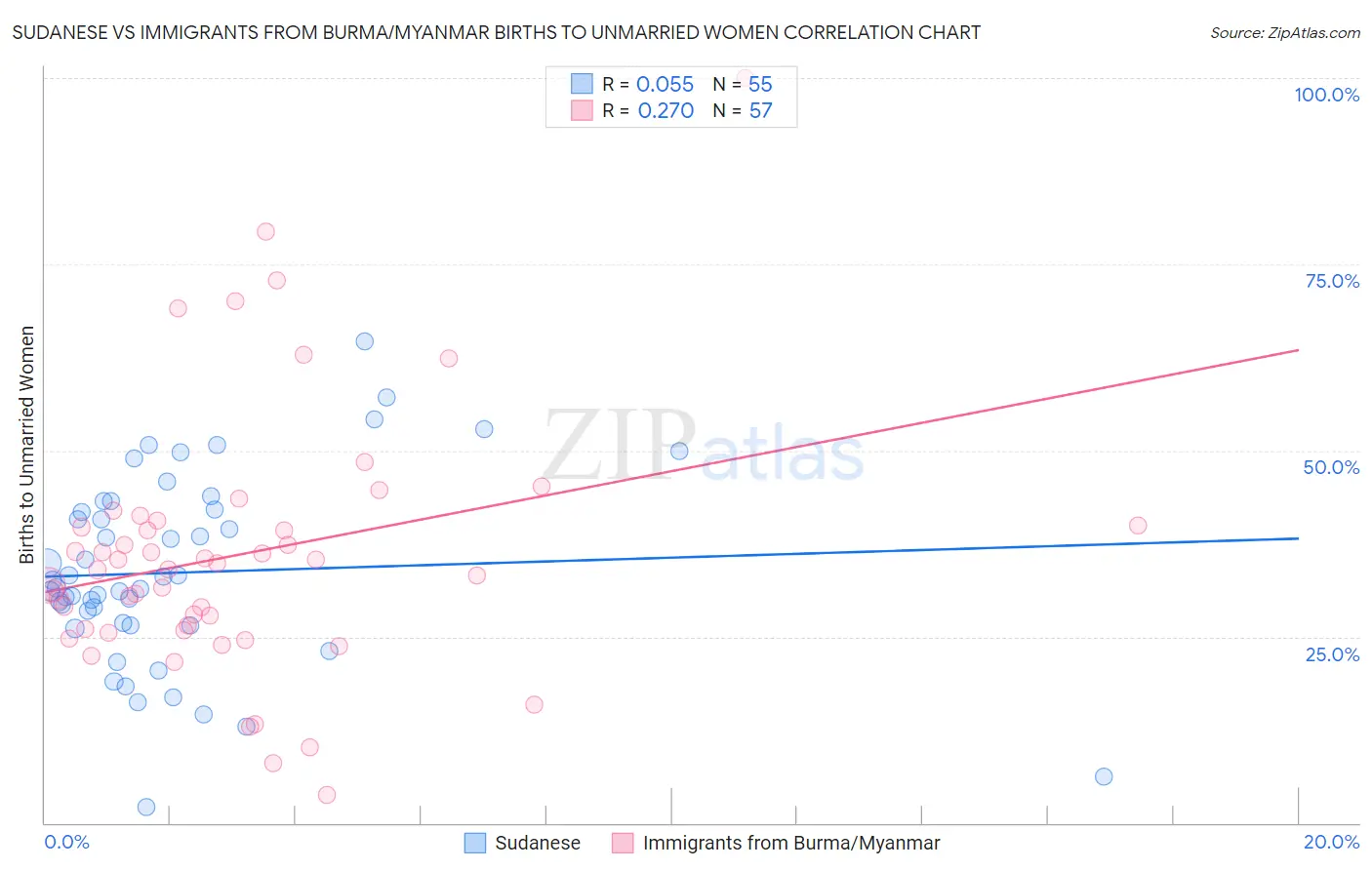 Sudanese vs Immigrants from Burma/Myanmar Births to Unmarried Women