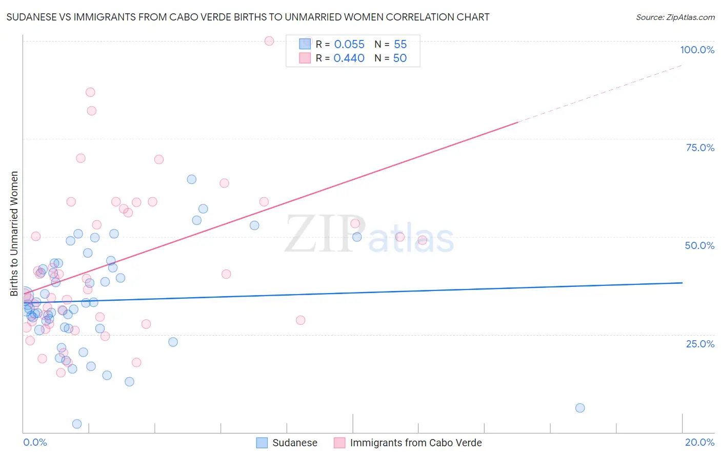 Sudanese vs Immigrants from Cabo Verde Births to Unmarried Women