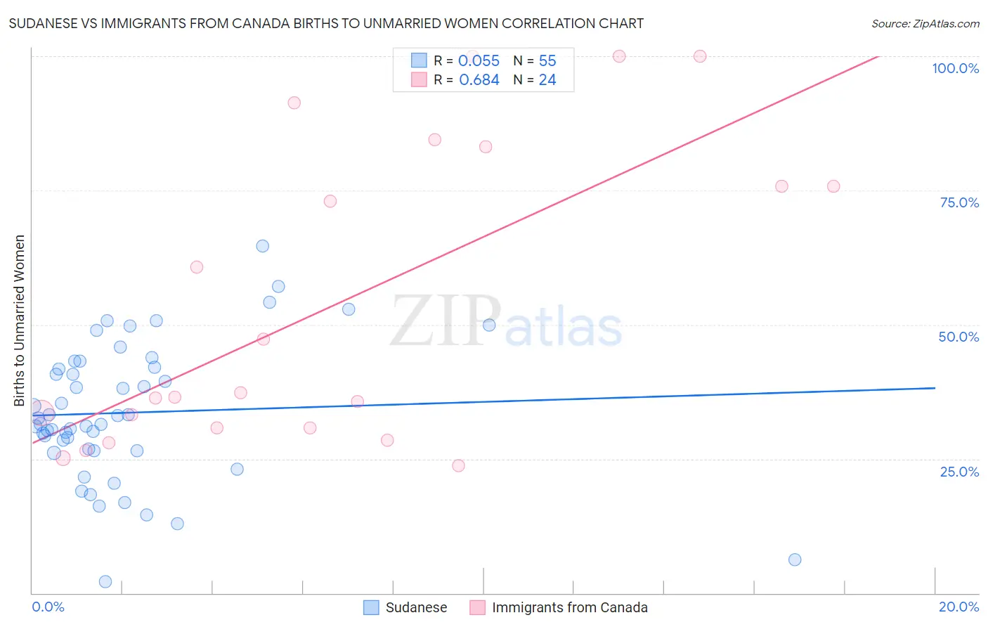 Sudanese vs Immigrants from Canada Births to Unmarried Women