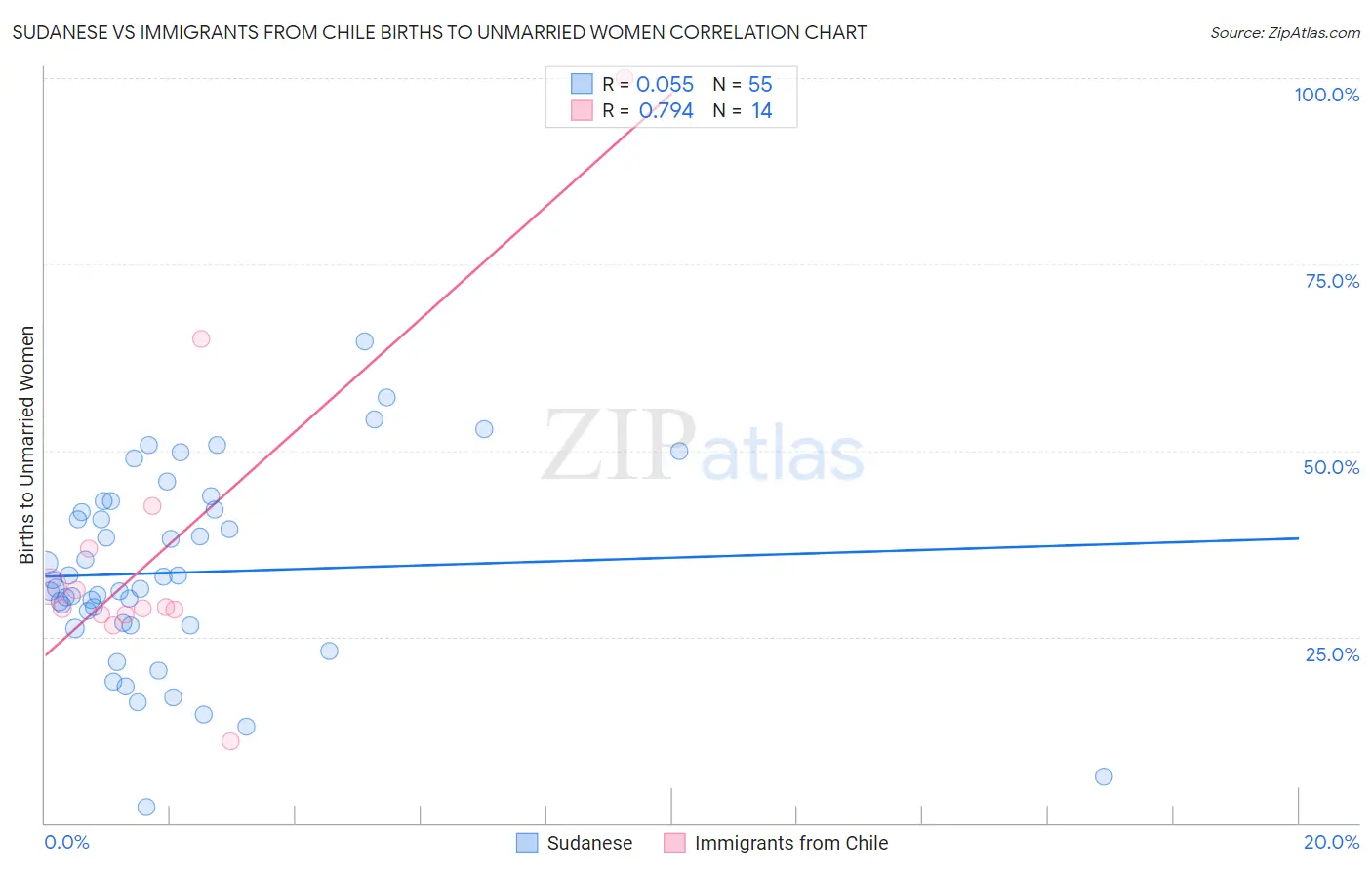 Sudanese vs Immigrants from Chile Births to Unmarried Women